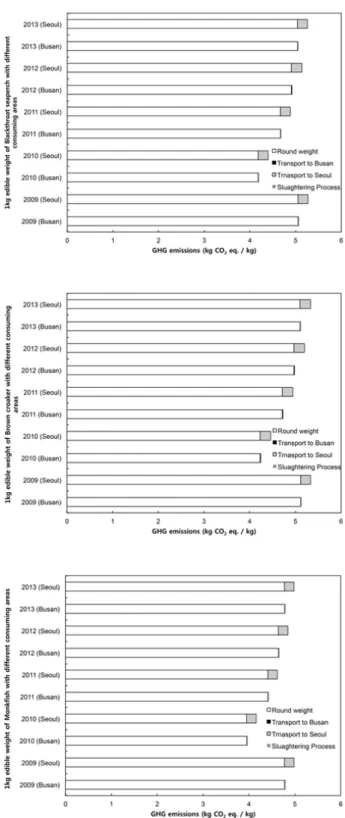 Fig. 5. GHG emissions for producing 1 kg edible weight of black- black-throat seaperch Doederleinia berycoides (a), brown croaker  Mi-ichthys miiuy (b) and monkfish Lophiomus setigerus (c) caught  by danish seine, including slaughtering process at the cons