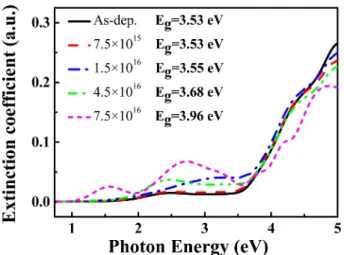 Fig. 5. XPS O 1s core level spectra of ZTO thin films as a function of EB dose; (a) as-dep., (b) 1.5 × 10 16  and (c) 7.5 × 10 16  electrons/cm 2 .