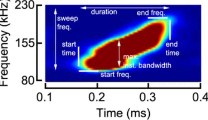 Fig.  2.  Parameters  of  the  echo  feature  extracted  from  the  time- time-frequency representation showing the species-dependent  charac-teristics of fish.