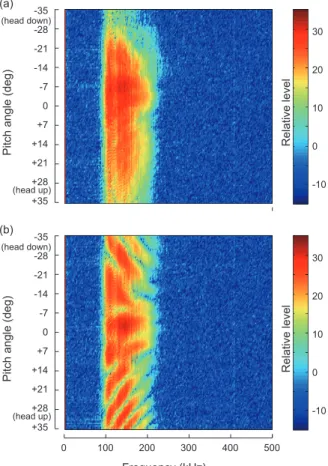 Fig. 9.  Comparison of measured frequency spectrum patterns as  a function of pitch angle and frequency for single (a) and double  chambered swimbladders (b).
