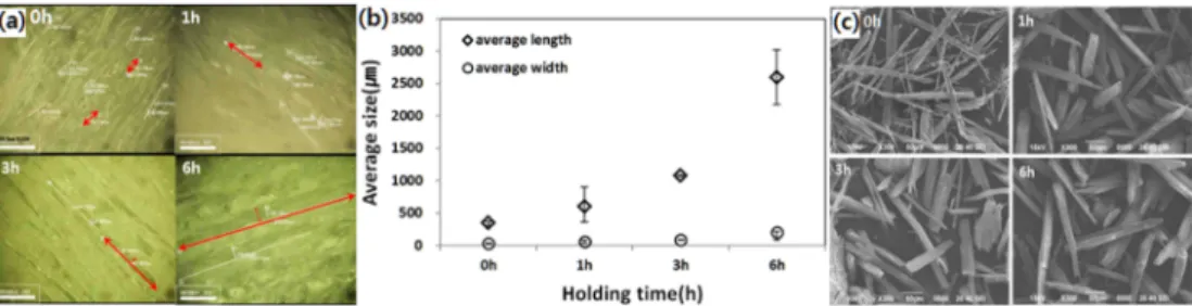 Fig. 2. Influence of holding time at 920 o C (1-6 h) on crystal size of PT4 (K 2 Ti 4 O 9 ) (a) Optical microscope image of crystal size, (b) Crystal length and width with respect to holding time