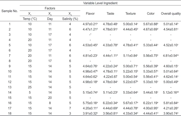 Fig. 1. Perturbation plot and response surface for the effect of sensory characteristics of flounder Verasper moseri Jordan et Gilbert sikhe  prepared with production process standardization.
