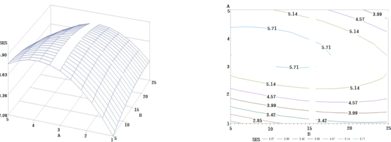 Fig. 3. Perturbation plot and response surface for the effect of sensory characteristics of flounder Verasper moseri Jordan et Gilbert sikhe  prepared with production process standardization.