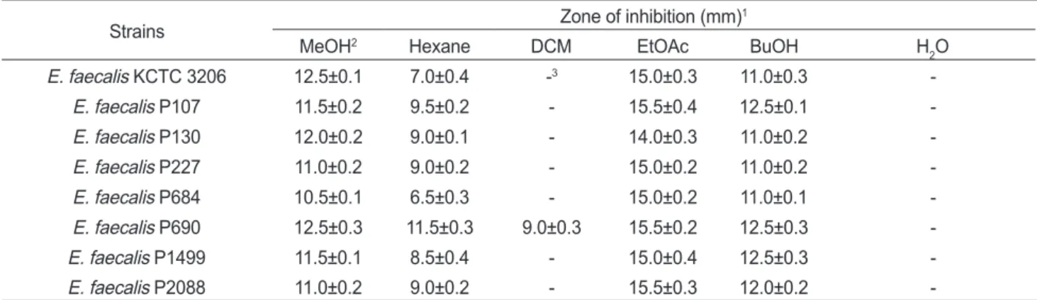 Table 2. Disc diffusion assay of the methanol extract and its solvent-soluble extracts from Ecklonia cava against Enterococcus faecalis 