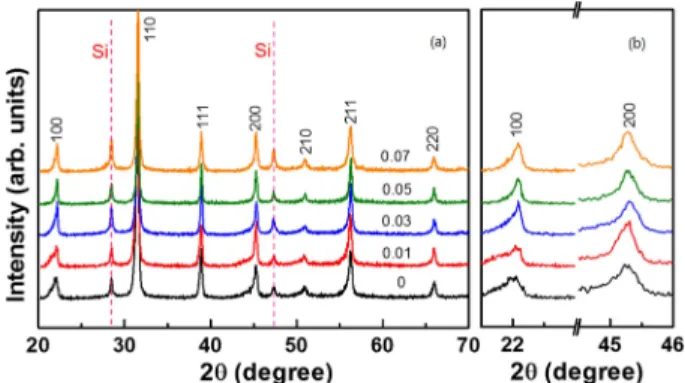 Fig. 1 은 Bi의  과잉에  따른 0.60Bi 1+x FeO 3 -0.40BaTiO 3 (x = 0~0.07)  세라믹스의 XRD 패턴  결과를  나타낸  것이 다