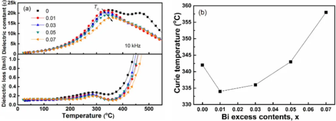 Fig. 2. SEM images of 0.60Bi 1+x FeO 3 -0.40BaTiO 3  ceramics with x = 0~0.07 showing well-developed grains with no apparent impurity phases