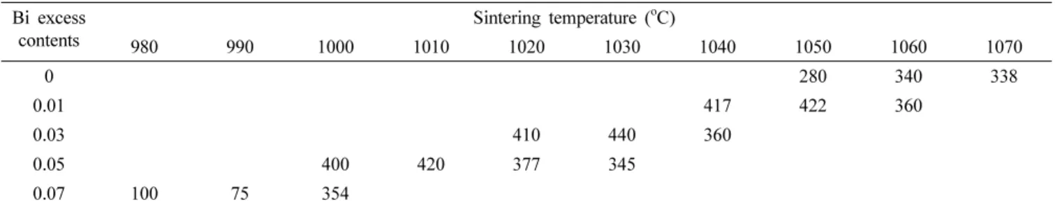 Fig. 6. Effects of Bi excess on sintering temperature and d 33 *  values of 0.60Bi 1+x FeO 3 -0.40BaTiO 3  ceramics with x = 0~0.07