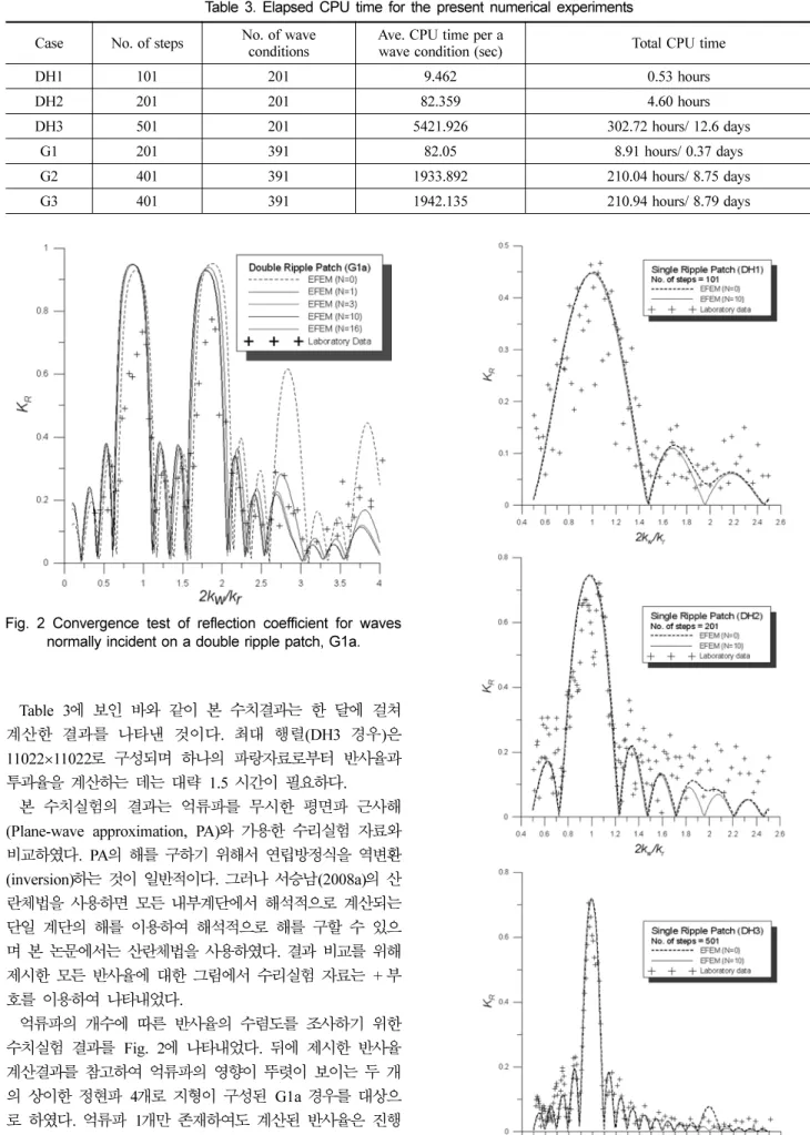 Table 3 에 보인 바와 같이 본 수치결과는 한 달에 걸쳐