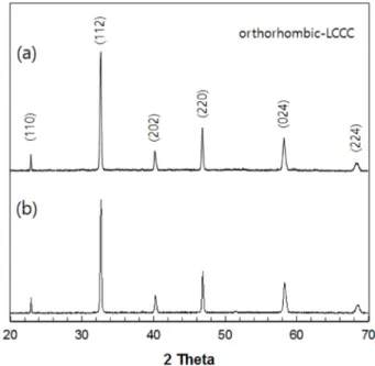 Fig. 3. X-ray diffraction patterns of (a) spray-dried (La 0.8 Ca 0.2 ) (Cr 0.9 Co 0.1 )O 3  powder and (b) plasma-sprayed (La 0.8 Ca 0.2 )(Cr 0.9  -Co 0.1 )O 3  coating.