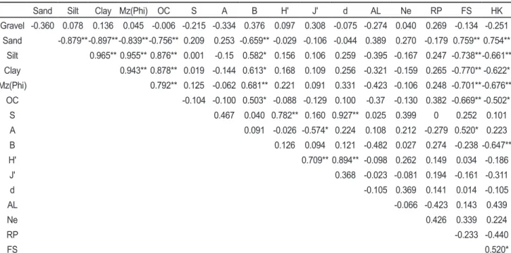 Table 7. Spearman rank correlation coefficients between the environmental variables, biotic indices and dominant species (2010)