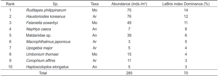Table 3. Dominance of the top species in density by LeBris method (2010) 