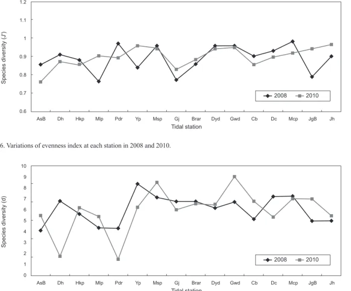 Fig. 7. Variations of richness index at each station in 2008 and 2010.