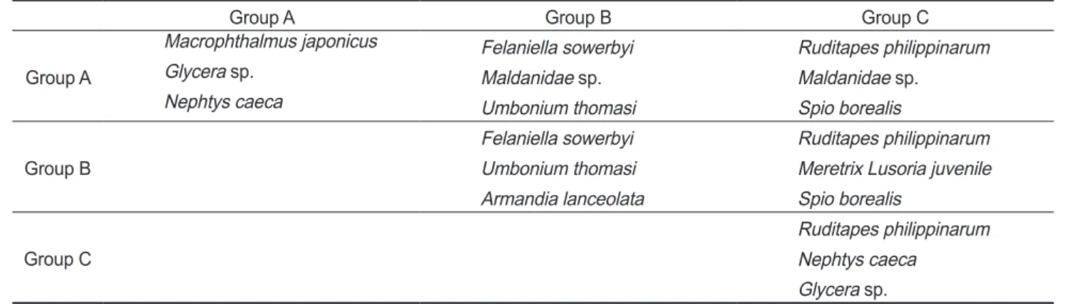 Table 5. The list of higher contributing species between group by  SIMPER analysis (2010)
