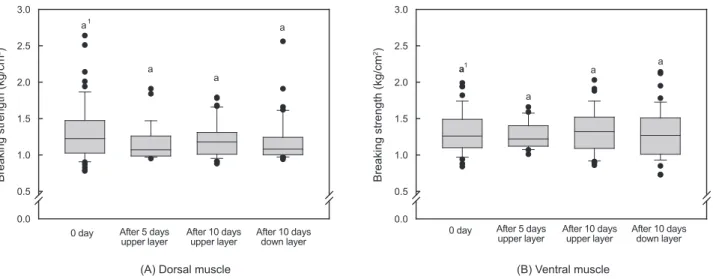 Fig. 5. The changes of ATP content on the muscle of olive flounder  Paralichthys olivaceus in transport stocking density group at the  beginning and after transport.