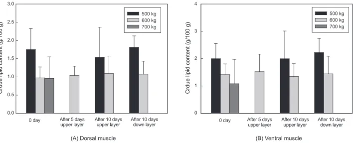 Fig. 8. The changes of crude lipid on the muscle of olive flounder Paralichthys olivaceus in transport stocking density group at the beginning  and after transport