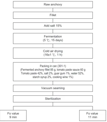 Fig. 1. Flowsheet of processing of various canned salt-fermented  anchovy Engraulis japonica fillet using tomato paste sauce