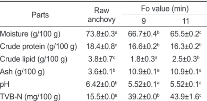 Table 2. Proximate composition, pH and total volatile basic nitro- nitro-gen (TVB-N) of the raw anchovy Engraulis japonica and canned  salt-fermented anchovy fillet using tomato paste sauce sterilized at  various Fo values
