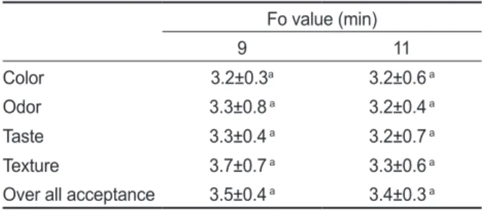 Table 4. Sensory evaluation of canned salt-fermented anchovy En- En-graulis japonica fillet using tomato paste sauce sterilized at various  Fo values Fo value (min) 9 11 Color 3.2±0.3 a 3.2±0.6  a Odor 3.3±0.8  a 3.2±0.4  a Taste 3.3±0.4  a 3.2±0.7  a Text