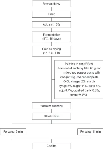 Fig. 1. Flow sheet of processing of various canned salt-fermented  anchovy Engraulis japonica fillet using red pepper paste with  vinegar