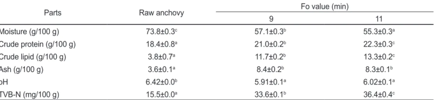 Fig. 2.  Thiobarbituric acid (TBA) value of canned salt-fermented  anchovy Engraulis japonica fillet using red pepper paste with  vinegar sterilized at various Fo values.