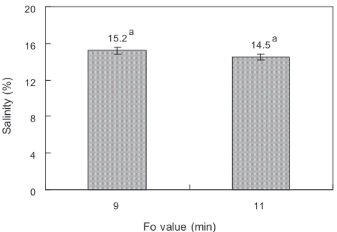 Fig. 4. Salinity of canned salt-fermented anchovy Engraulis japon- japon-ica fillet using red pepper paste with vinegar sterilized at various  Fo values.