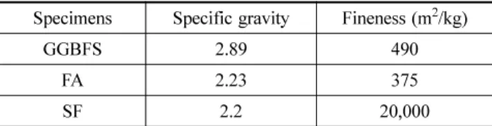 Table 4. Physical properties of mineral admixtures Specimens Specific gravity Fineness (m 2 /kg)