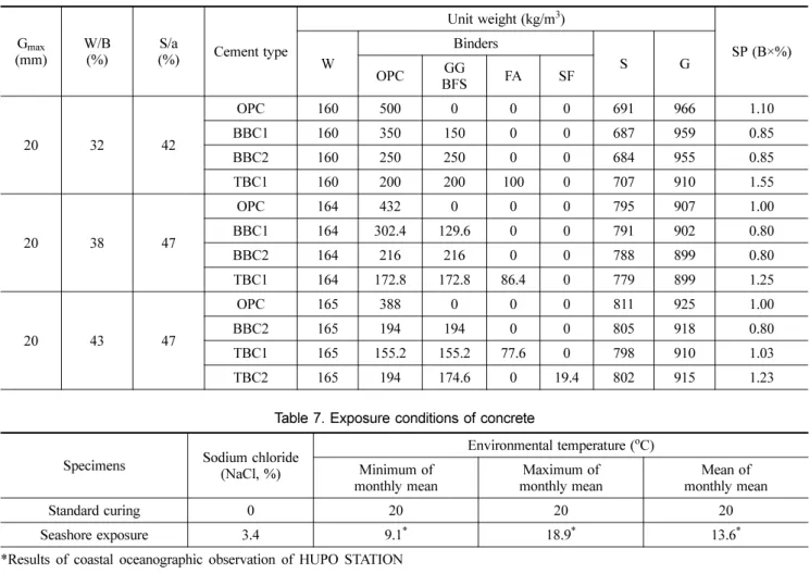Table 6. Mix proportions of concrete  G max (mm) W/B(%) S/a (%) Cement type Unit weight (kg/m 3 ) SP (B×%) W Binders S G OPC GG BFS FA SF 20 32 42 OPC 160 500 0 0 0 691 966 1.10BBC1160350150006879590.85 BBC2 160 250 250 0 0 684 955 0.85 TBC1 160 200 200 10