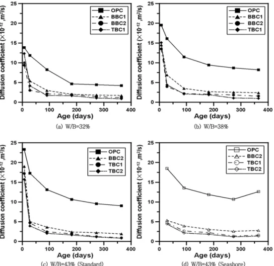 Fig. 6 Diffusion coefficient for chloride ion of concrete with three W/B ratios