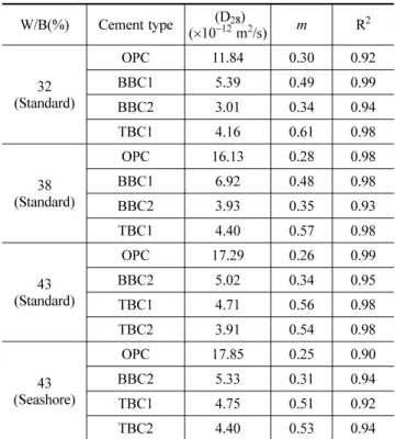 Table 8. Diffusion characteristics of concrete  W/B(%) Cement type  (D 28 ) ( × 10 − 12  m 2 /s) m R 2 (Standard)32 OPC 11.84 0.30 0.92BBC15.390.490.99 BBC2 3.01 0.34 0.94 TBC1 4.16 0.61 0.98 (Standard)38 OPC 16.13 0.28 0.98BBC16.920.480.98 BBC2 3.93 0.35 