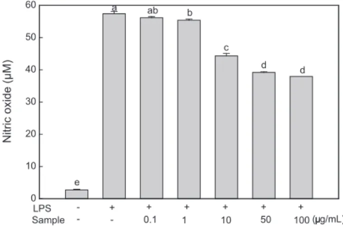 Fig. 1. Inhibitory effect of ethanol extract of Undaria pinnatifida  root on the production of proliferation in RAW 264.7 cells