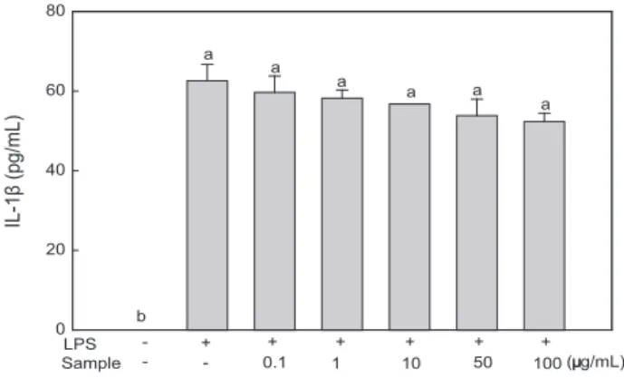 Fig. 4. Inhibitory effect of ethanol extract of  Undaria pinnatifida  root on the production of TNF-α in RAW 264.7 cells.