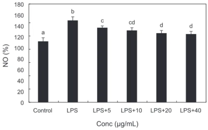 Fig. 4. Effect of Pyropia yezoensis extract on nitric oxide (NO)  level in LPS stimulated RAW 264.7 cells.