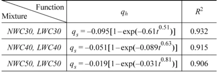 Table 10. Derived Humidity Consumption Function by Mixtures Function Mixture q h R 2 NWC30, LWC30 0.932 NWC40, LWC40 0.915 NWC50, LWC50 0.906qs=–0.095 1 exp 0.61[–(–t0.51)]qs=–0.051 1 exp 0.089[–(–t0.63)]q s = – 0.019 1 exp 0.031[–(– t 0.81 ) ]