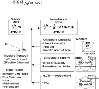 Fig. 1 Modelling Method for Moisture Transport