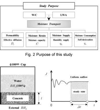 Fig. 2 Purpose of this study