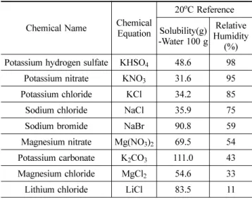 Table 2. Mass of Mortar and Aggregate Used in Sorption Tests Item