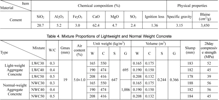 Table 4. Mixture Proportions of Lightweight and Normal Weight Concrete Mixture