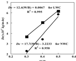 Fig. 8 Method for Humidity Holding of LWA Fig. 9 Measured Effective Moisture Diffusion Coefficient