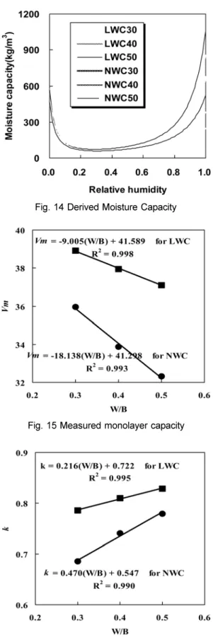 Fig. 12 Measured Sorption isotherm