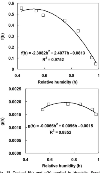 Table 8. Moisture Content and Hydration Constant at RH 100% C W W mc W pre C gel α NWC50 416 208 144 - - 480 1.15 NWC40 474 190 128 - - 536 1.13 NWC30 550 165 111 - - 604 1.10 LWC50 416 208 215 76 139 548 1.32 LWC40 474 190 197 58 139 606 1.28 LWC30 550 16