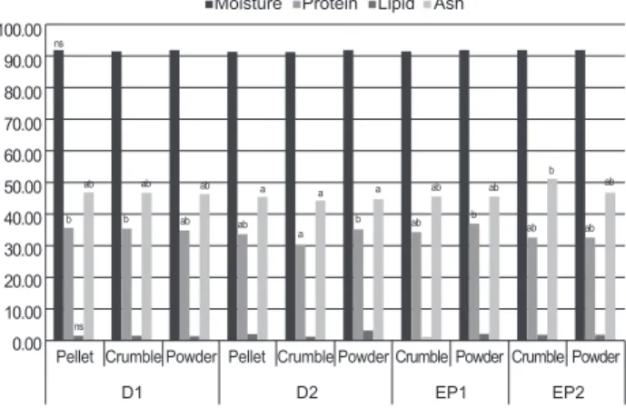 Fig. 2. Weight gain of juvenile sea cucumber fed the experimental  diets 12 weeks. Bars having different superscripts (a-b) are  signifi-cantly different (P<0.05) among group.