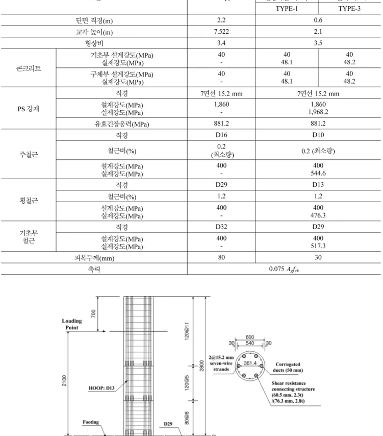 표  1.  실험체의 제원 구 분 Prototype Model현장타설기초부 조립식 기초부 TYPE-1 TYPE-3 단면 직경 (m) 2.2 0.6 교각 높이 (m) 7.522 2.1 형상비 3.4 3.5 콘크리트 기초부 설계강도 (MPa)실제강도(MPa) 40- 40 48.1 40 48.2 구체부 설계강도 (MPa) 실제강도 (MPa) 40- 40 48.1 40 48.2 PS  강재 직경 7 연선  15.2 mm 7 연선  15.2 mm설계강도(MPa) 