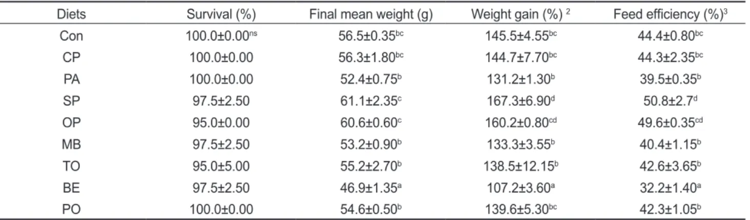 Table 2. Growth performance and feed efficiency of red- and white- colored fancy carp Cyprinus carpio var