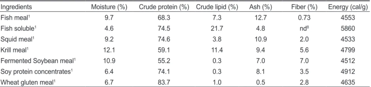 Table 2. Proximate analysis of major ingredients used in the extruded pellet for olive flounder Paralichthys olivaceus