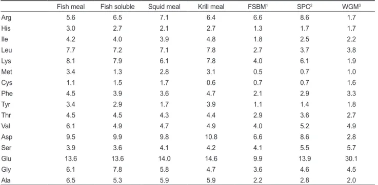 Table 4. Fatty acid composition (%) of major ingredients used in the extruded pellet for olive flounder Paralichthys olivaceus