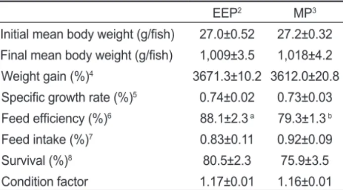 Table 5. Growth performance of olive flounder Paralichthys oliva- oliva-ceus fed the experimental diets 1