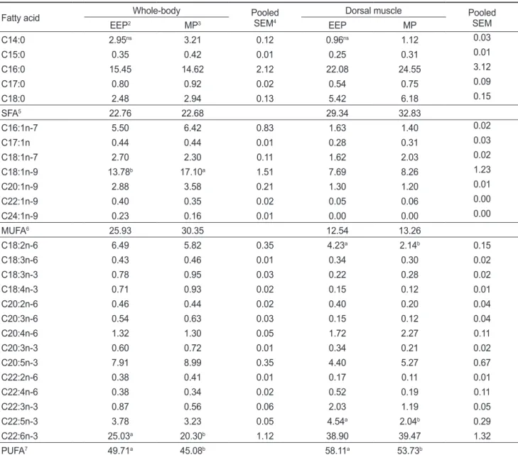 Table 7. Fatty acid composition (%) of the whole-body and dorsal muscle for olive flounder Paralichthys olivaceus fed the experimental  diets 1