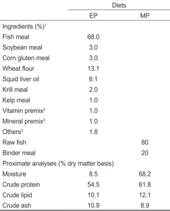 Table 1. Ingredients and nutrient contents of the experimental diets Diets