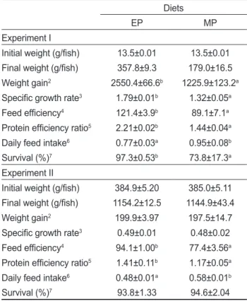 Table 2. Growth performance of olive flounder Paralichthys oliva- oliva-ceus fed extruded pellet (EP) and moist pellet (MP)  1