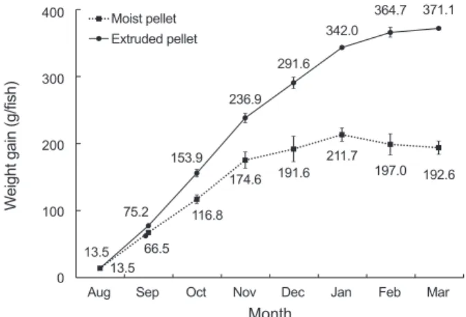 Fig. 3. Monthly changes of the weight gain for sub-adult olive  founder Paralichthys olivaceus fed the experimental diets in  ex-periment II